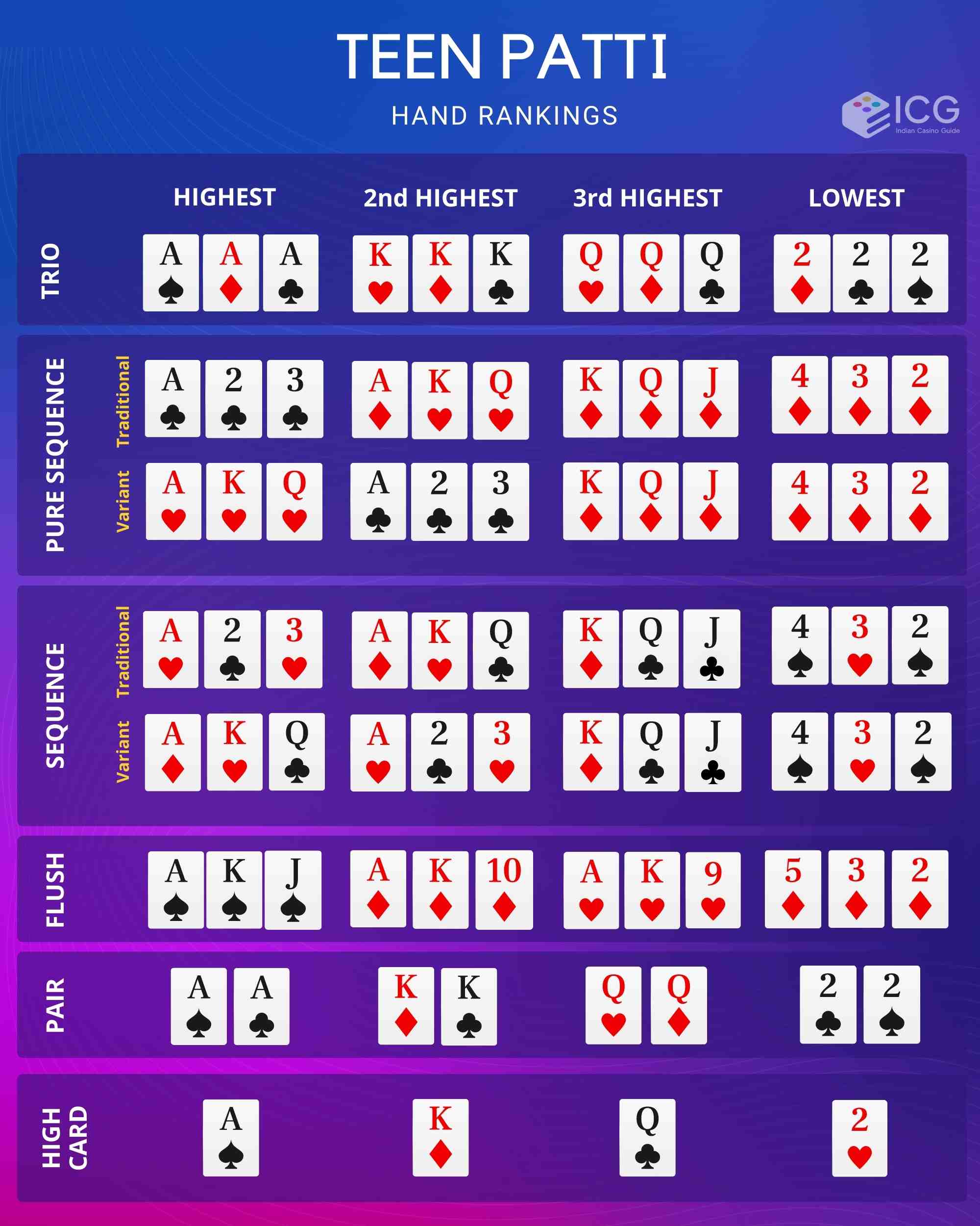 teen patti card sequence and hand rankings